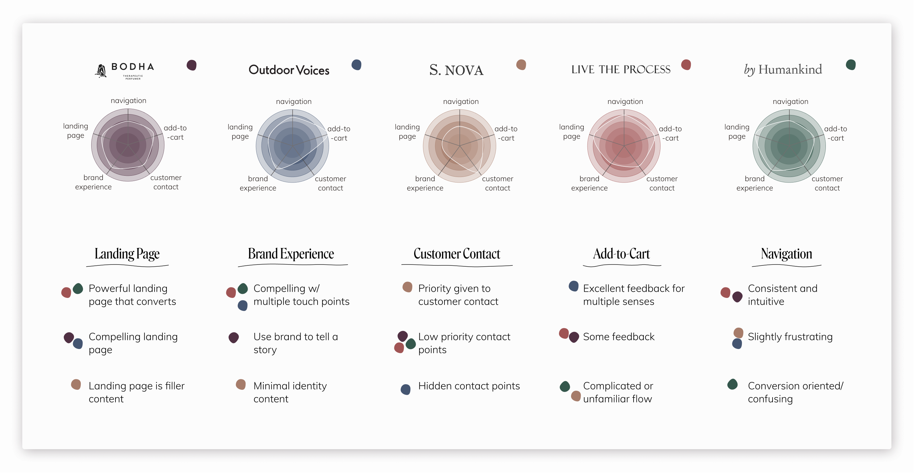 Competitive Analysis that focuses on navigation and customer contact points.