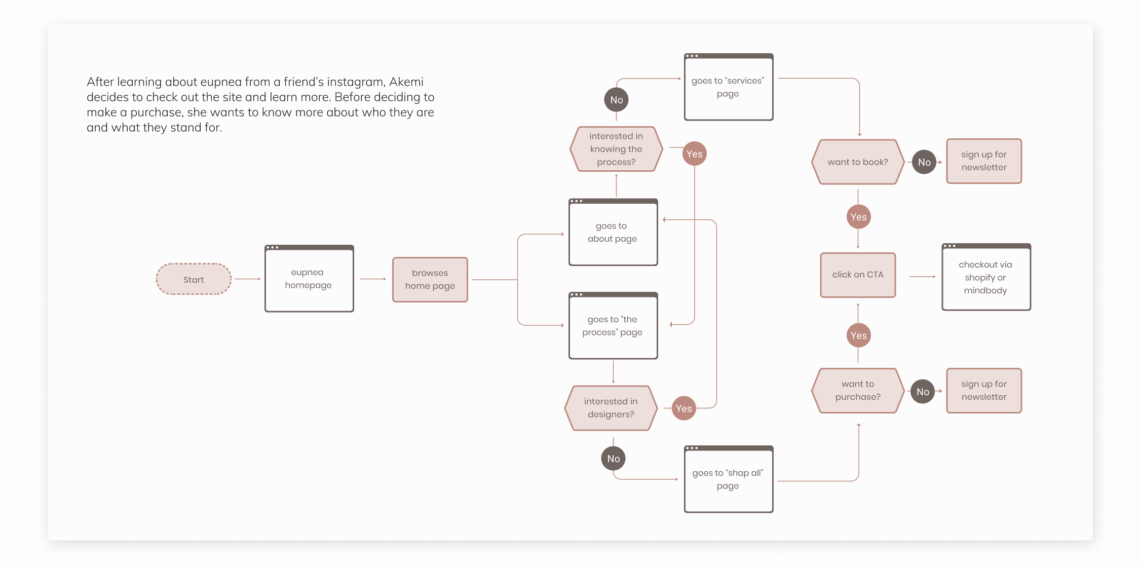 User flow developing paths between brand/about pages and converting them to customers.