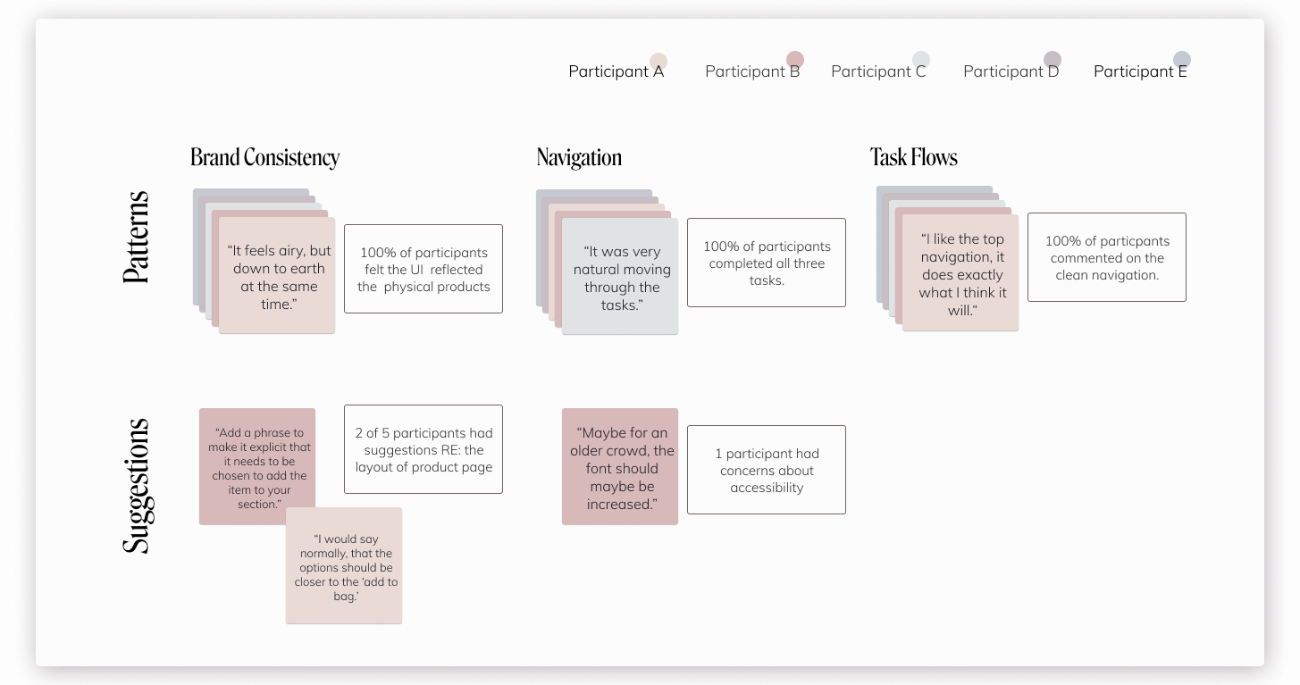 Affinity Map tracking participant feedback