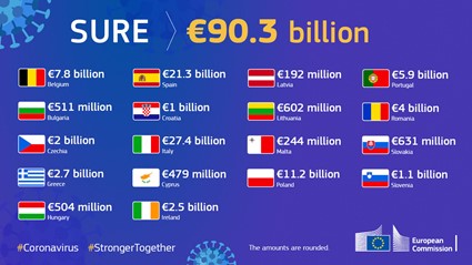 Bonos SURE - Unión Europea