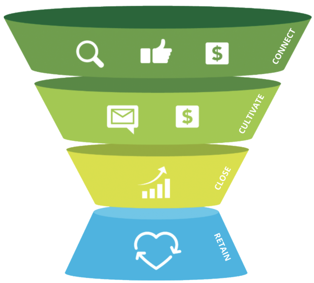 The customer conversion funnel