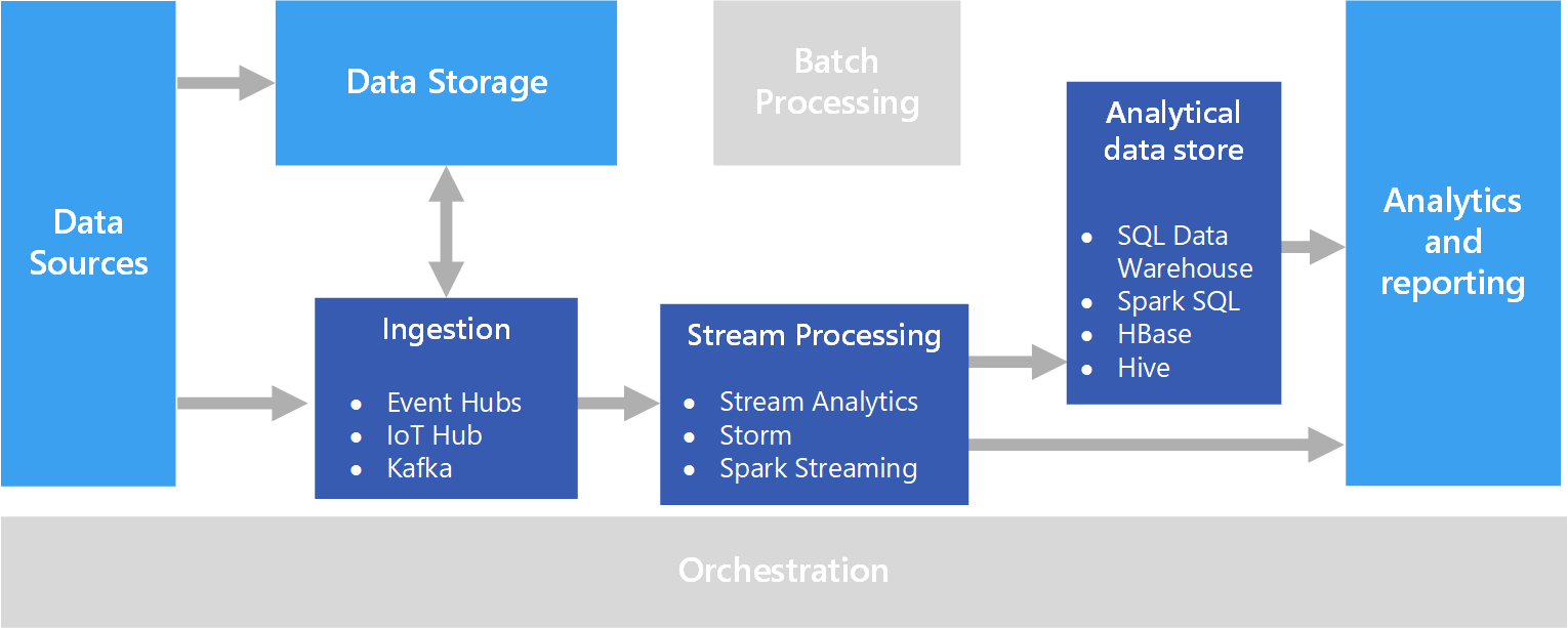 real time processing