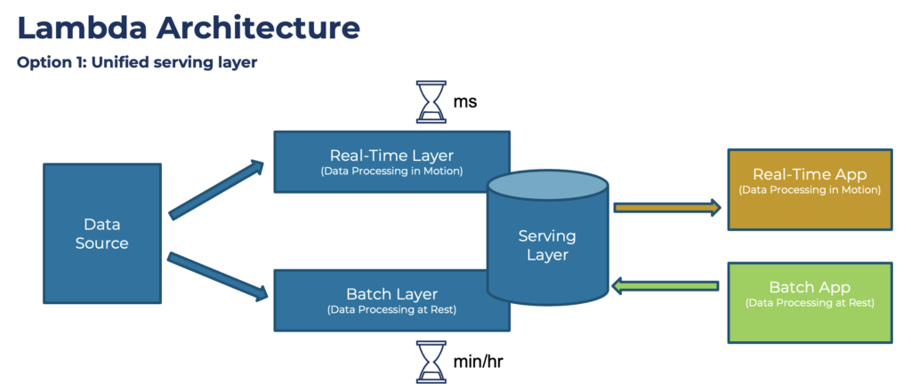 lambda archquitecture