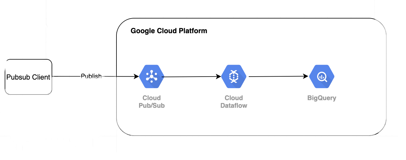 cloud processing