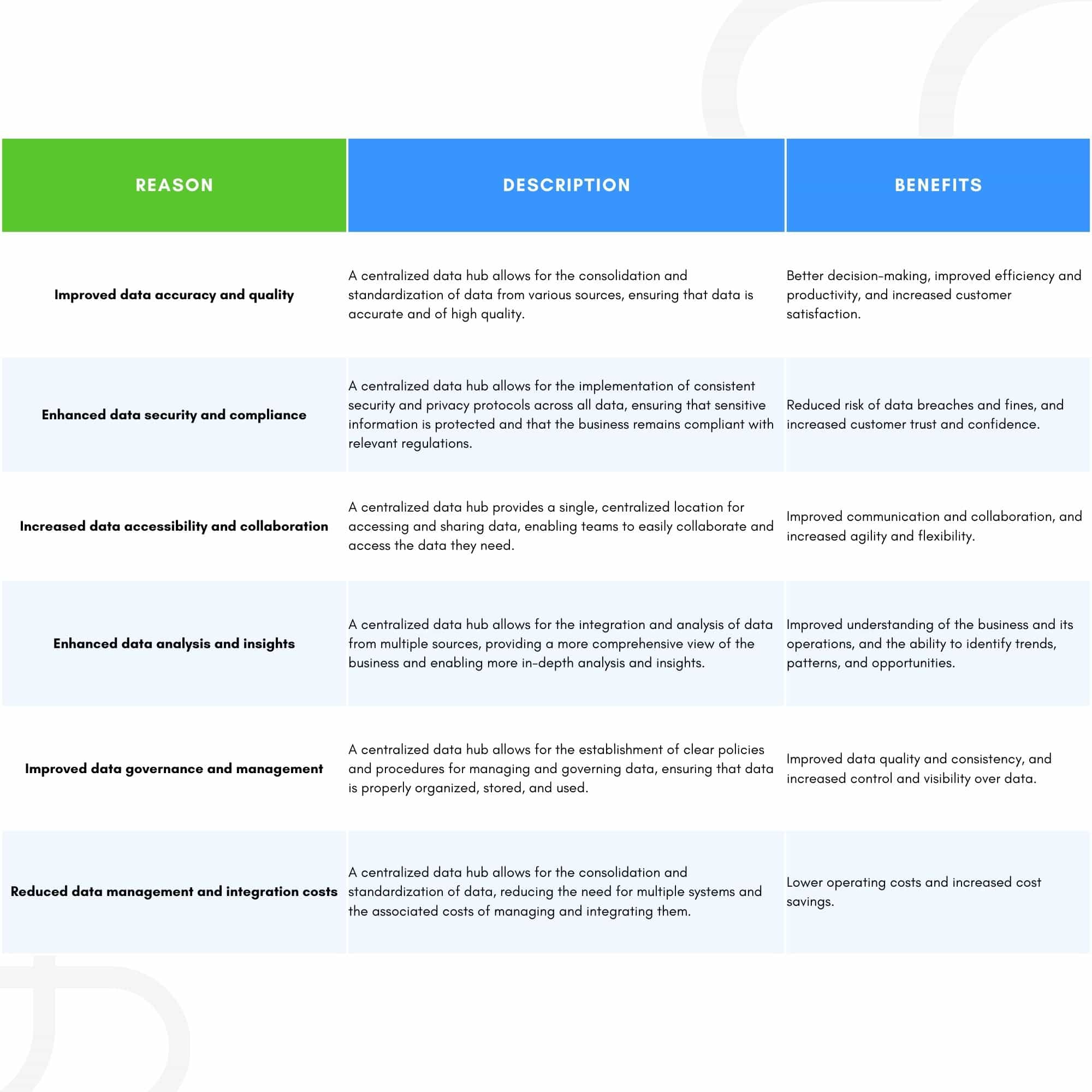 6 Reasons Why Your Business Should Be Using A Centralized Data Hub