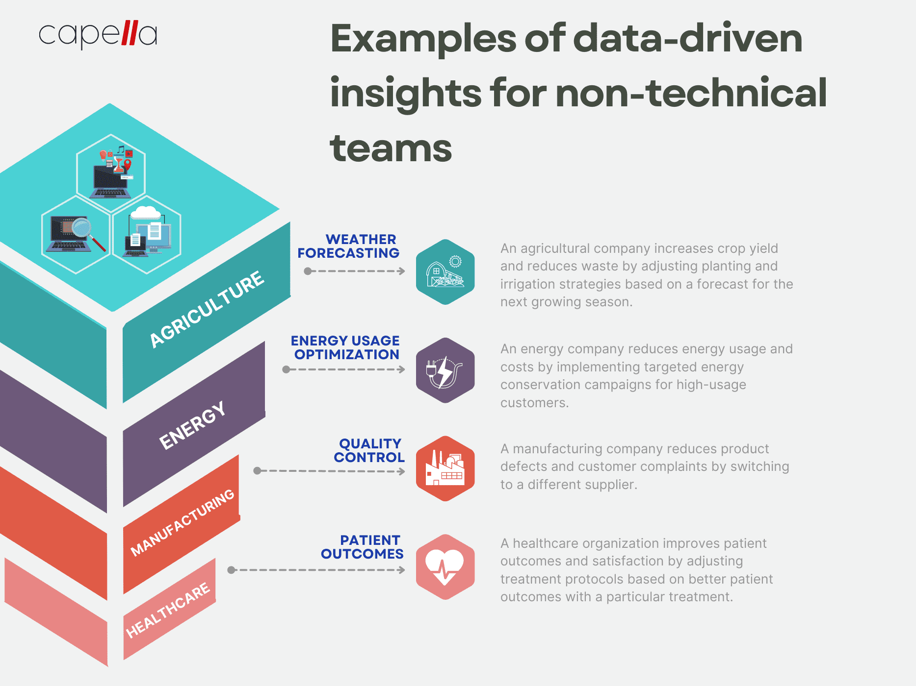 Creating data-driven insights for non-technical teams with Capella