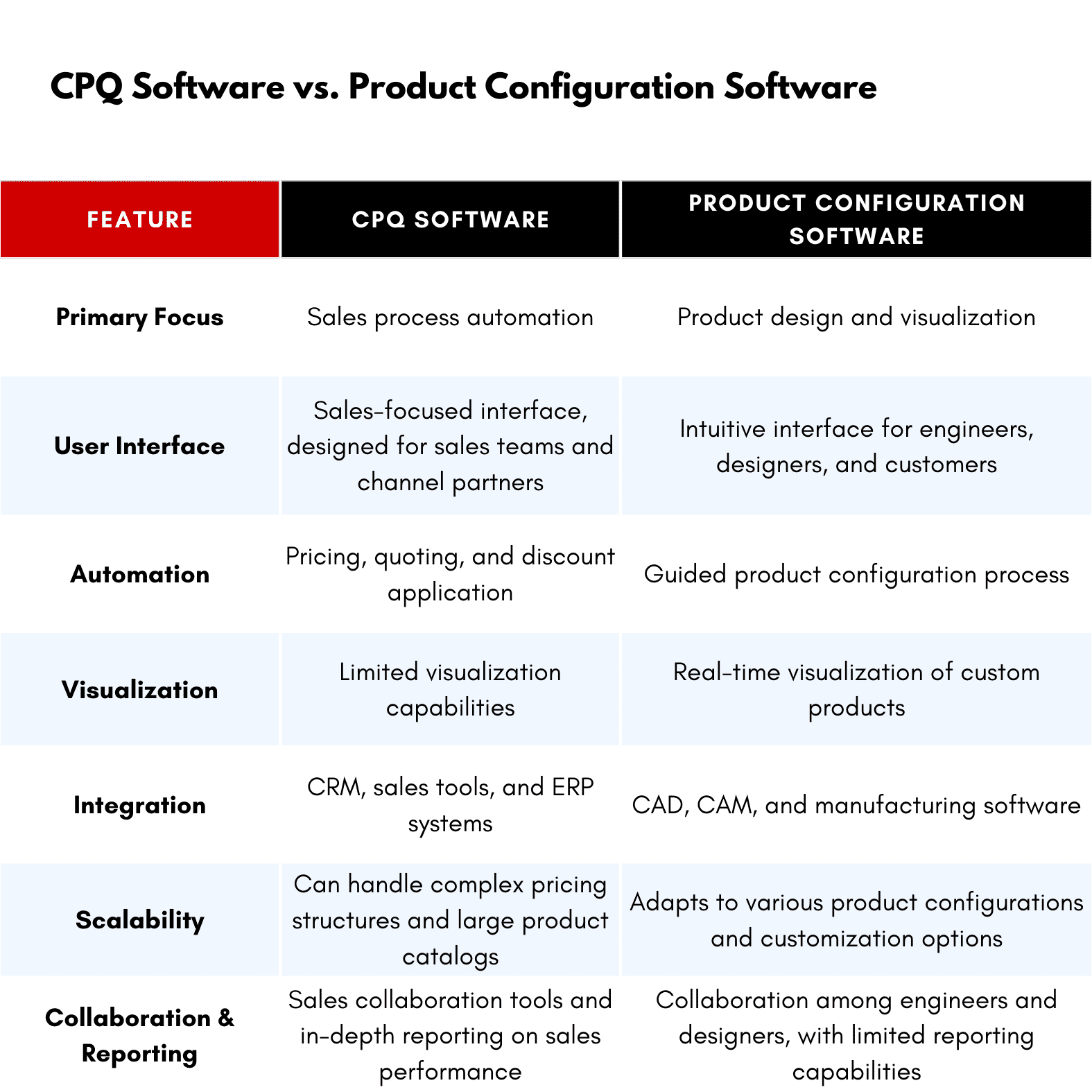 CPQ vs. Product Configuration Software Differences and Choosing the