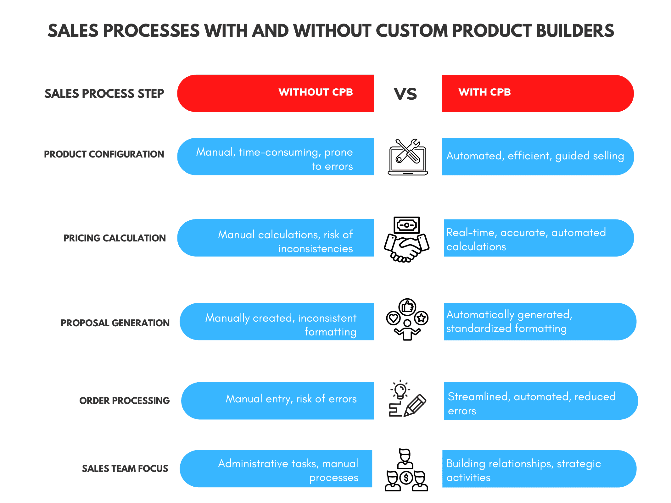 Custom Product Builder ConfiguretoOrder Capabilities in CPQ Tools