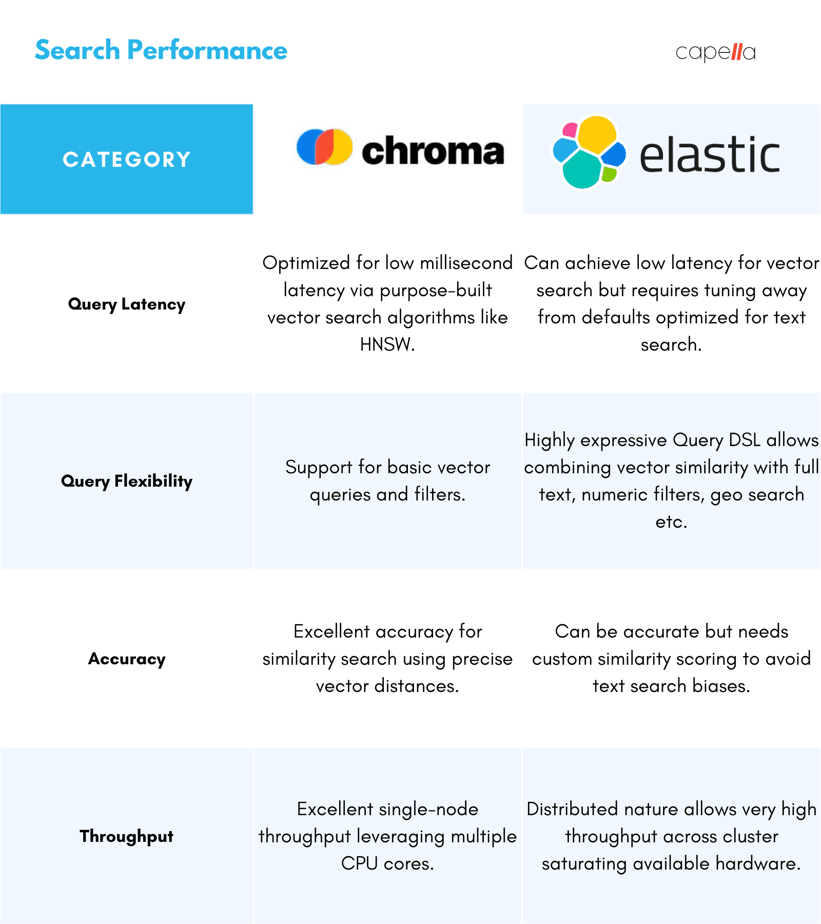 ChromaDB vs Elasticsearch: A Technical Comparison for Vector Search
