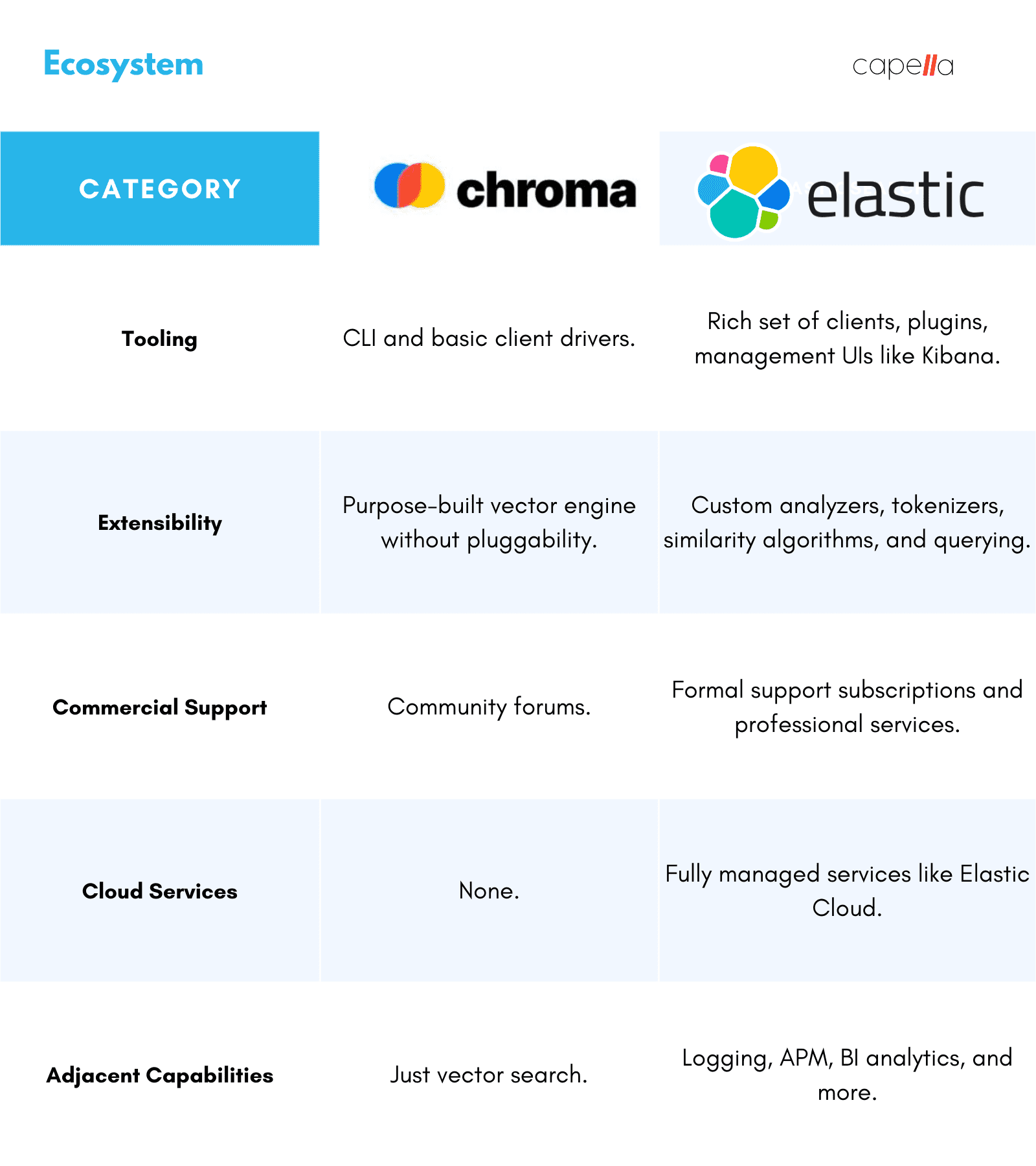 ChromaDB vs Elasticsearch A Technical Comparison for Vector Search