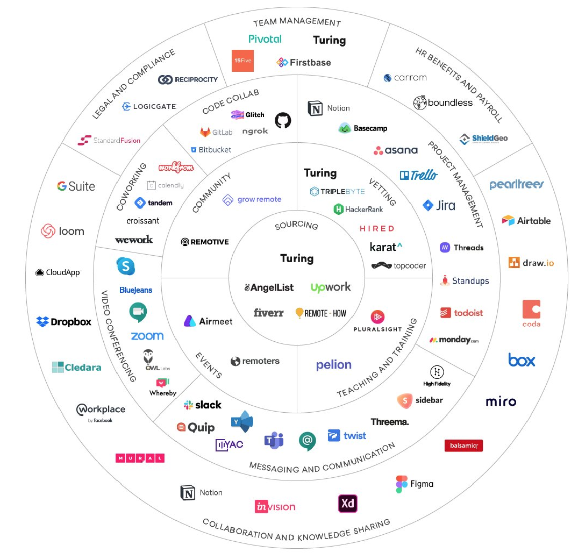 Ideal SaaS stack for remote teams