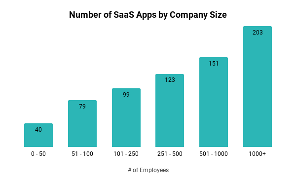 SaaS Apps by Company Size
