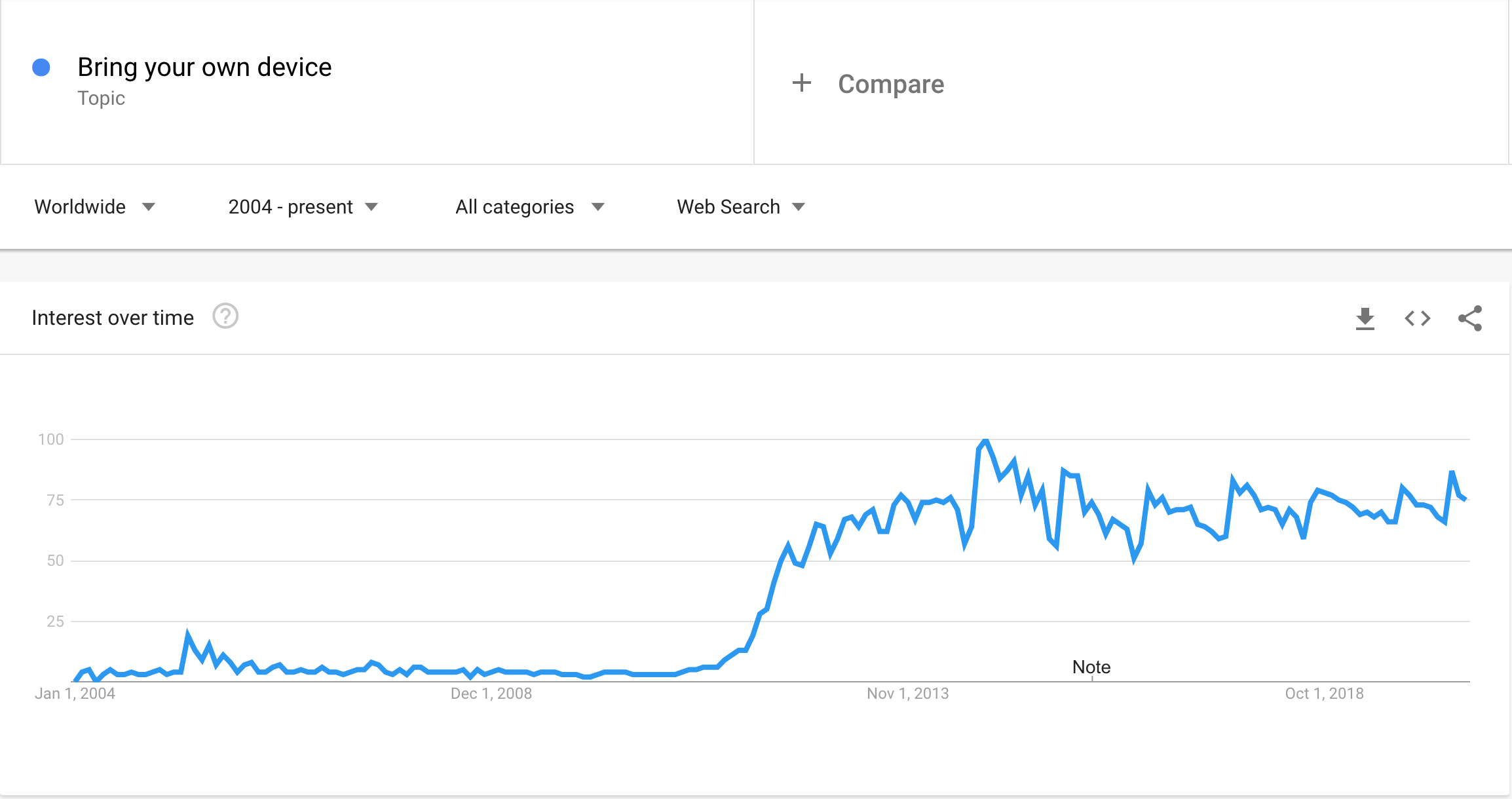 Bring Your Own Device Google Trends