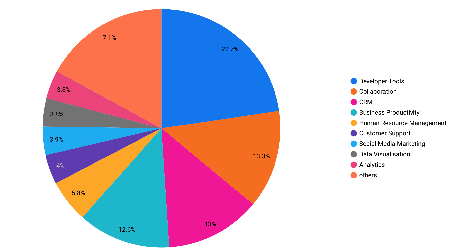 SaaS budget breakdown