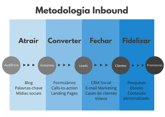 metodologia inbound marketing