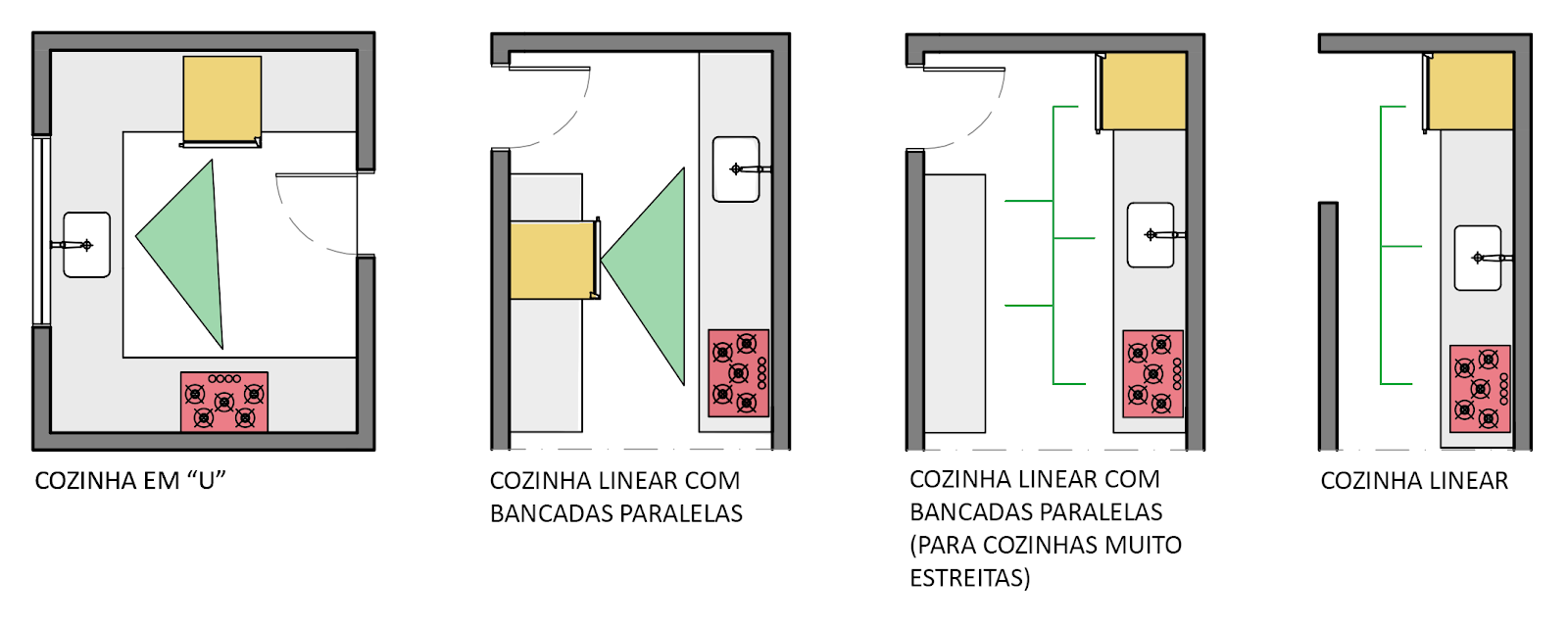 Ergonomia para cozinhas