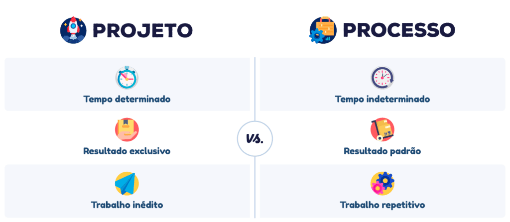 Diferenças entre projeto e processo