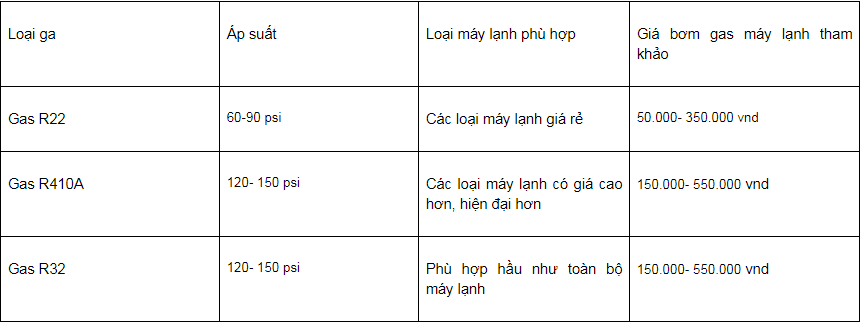 Bảng giá bơm gas máy lạnh tại nhà