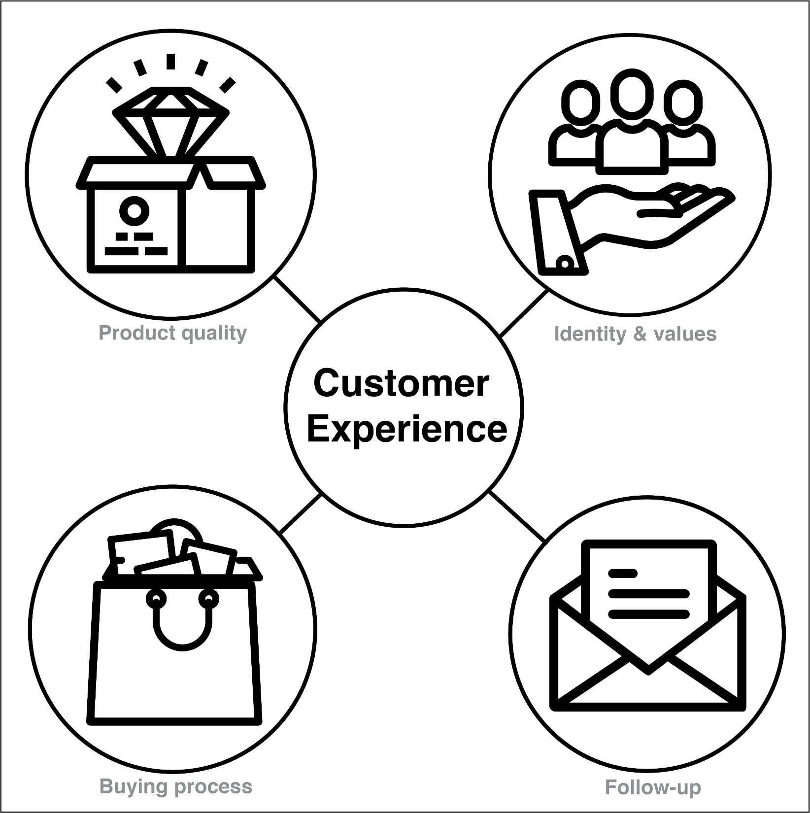 What is the most direct cause of customer loyalty
