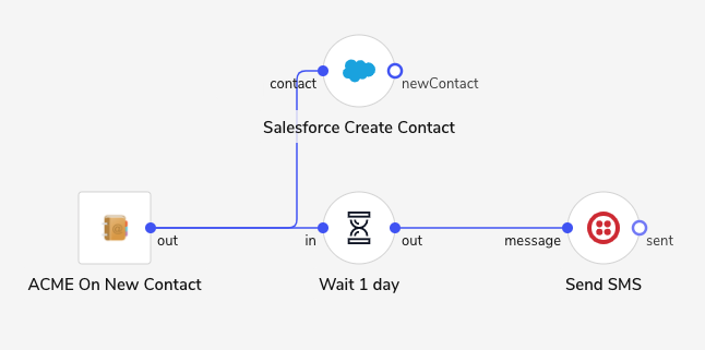 A SaaS vendor providing a CRM solution adds a communication integration that allows the business user to send an SMS