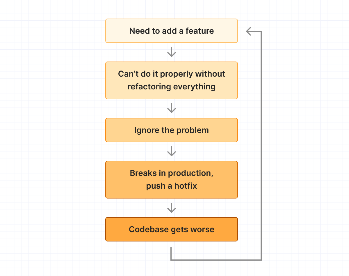 Cycle of disaster