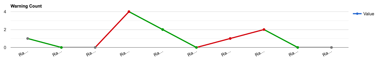 Graph showing number of warnings over time, from data gathered by SwiftInfo