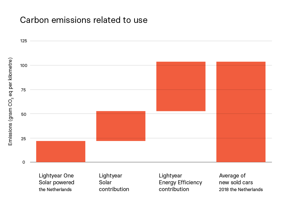 Carbon emissions from Lightyear One
