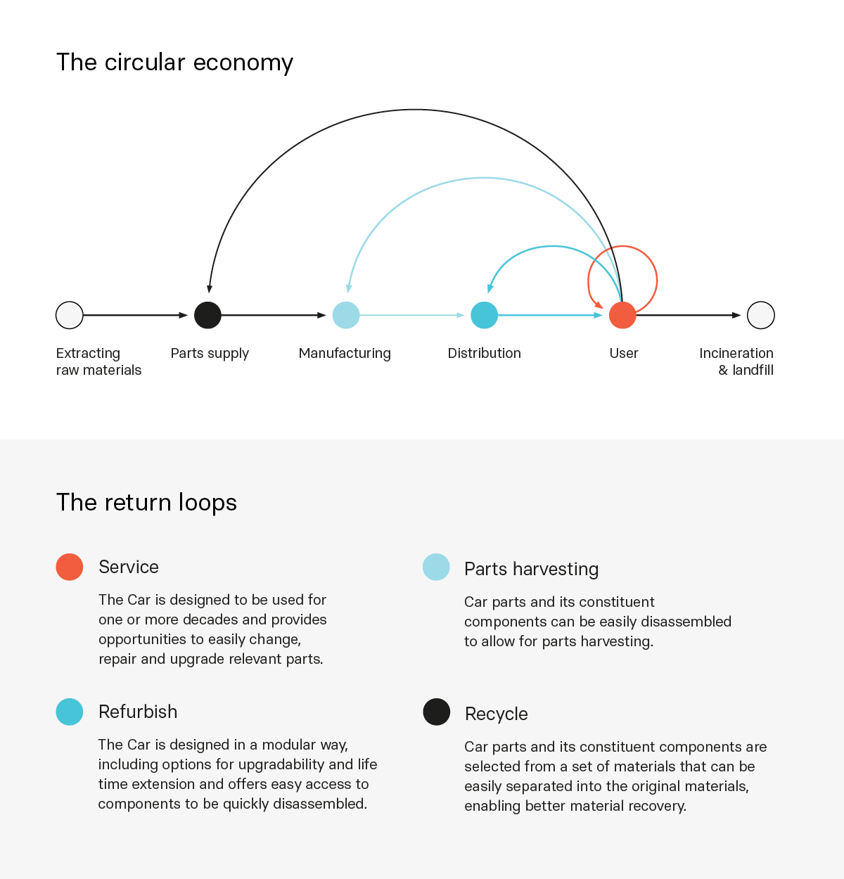 Lightyear one circular Economy