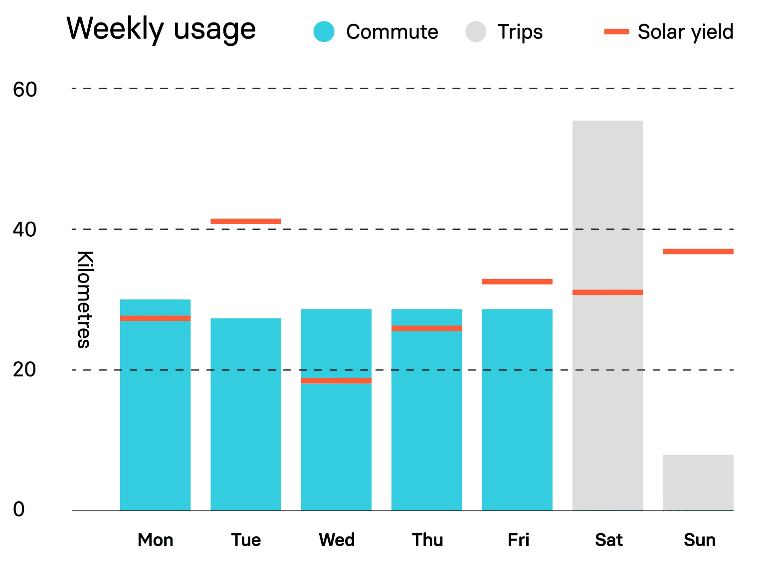 Weekly usage of Lightyear One