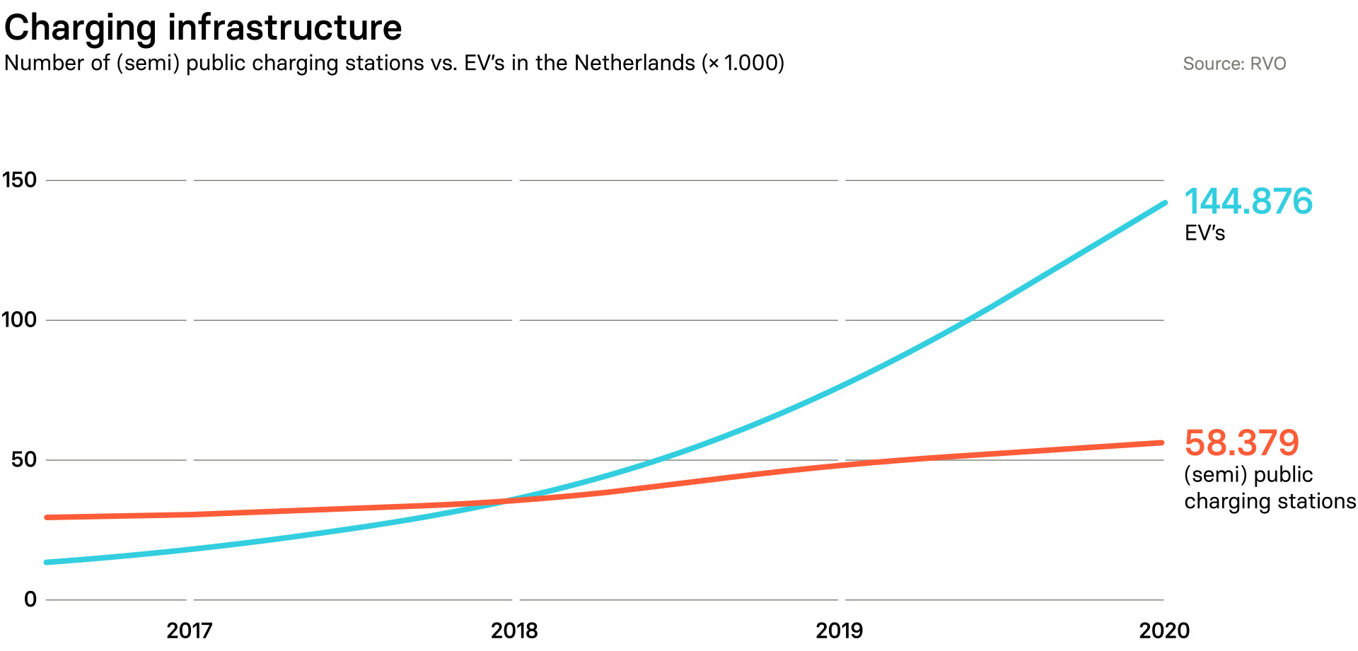 Graph illustrating growth of EV sales and charging infrastructure in the Netherlands