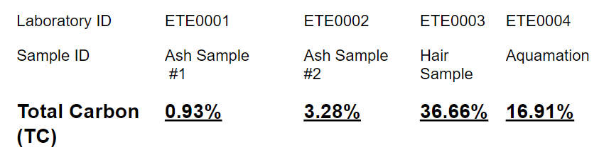 carbon in cremated ashes proof
