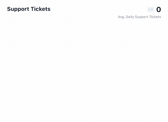 Product Demo of  Support Tickets Dashboard