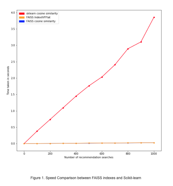 Speed comparison between two FAISS indexes