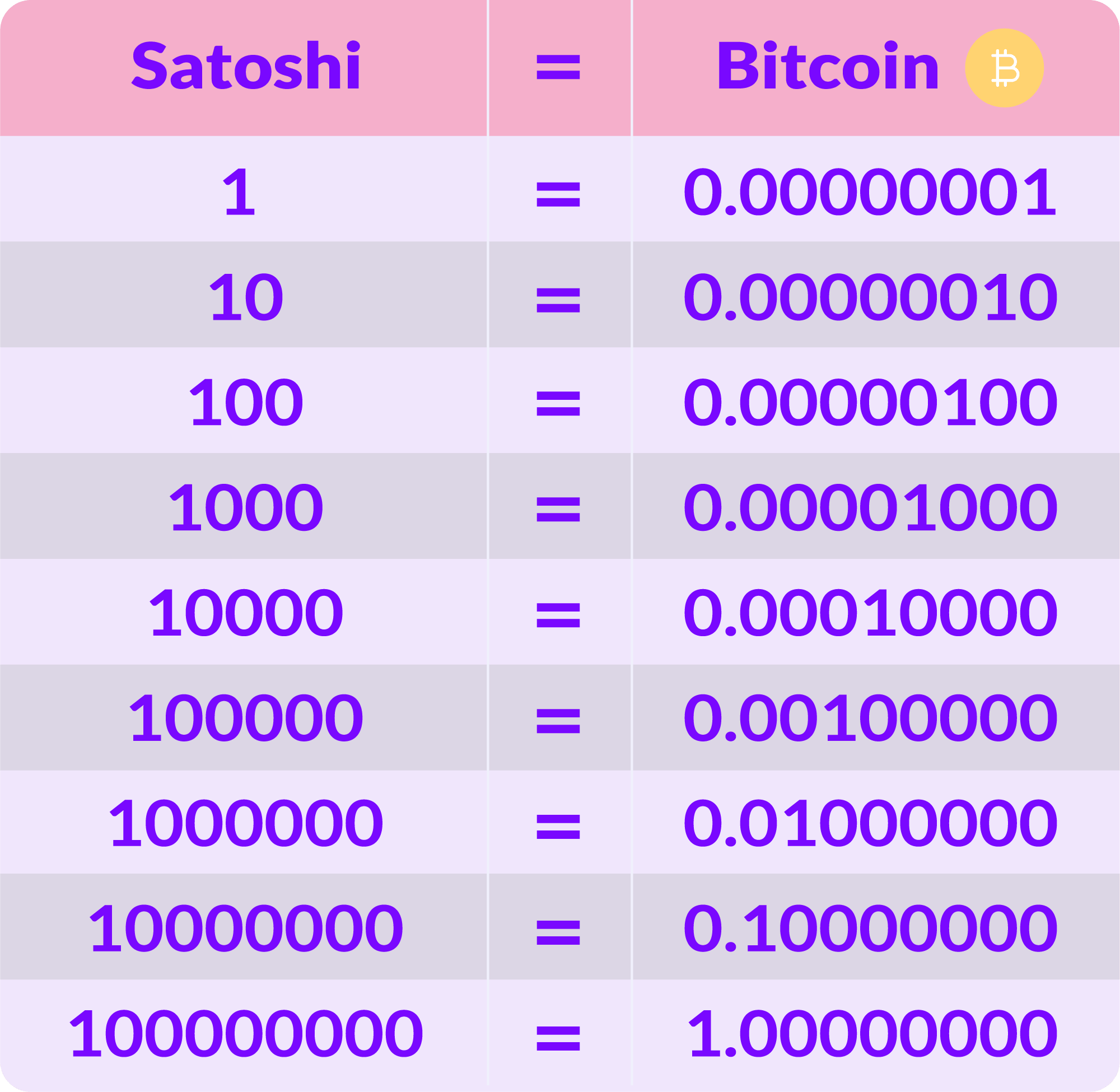 Quanto é um bitcoin? Tabela relação satoshis com bitcoin.