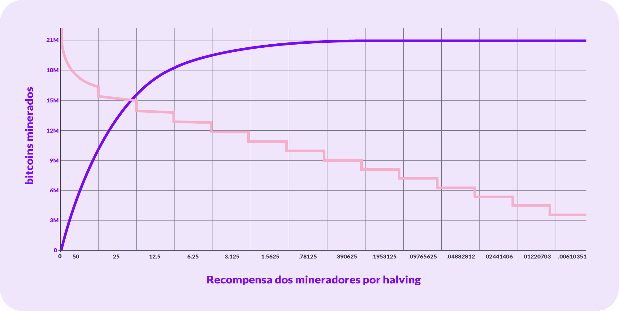 Tabela de relacionamento de bitcoin extraídos com recompensa para mineradores