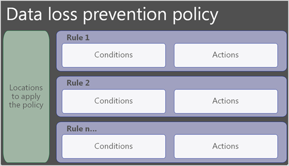 Microsoft 365 Compliance center data loss prevention policy