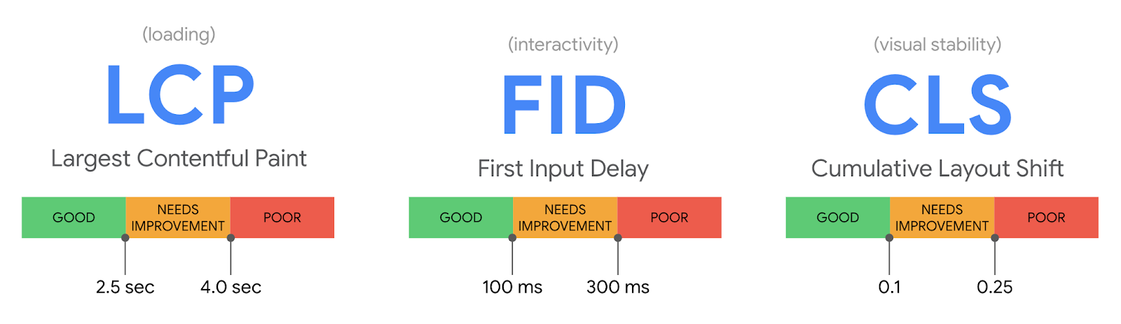 google algorithm update. we have lcp fid cls