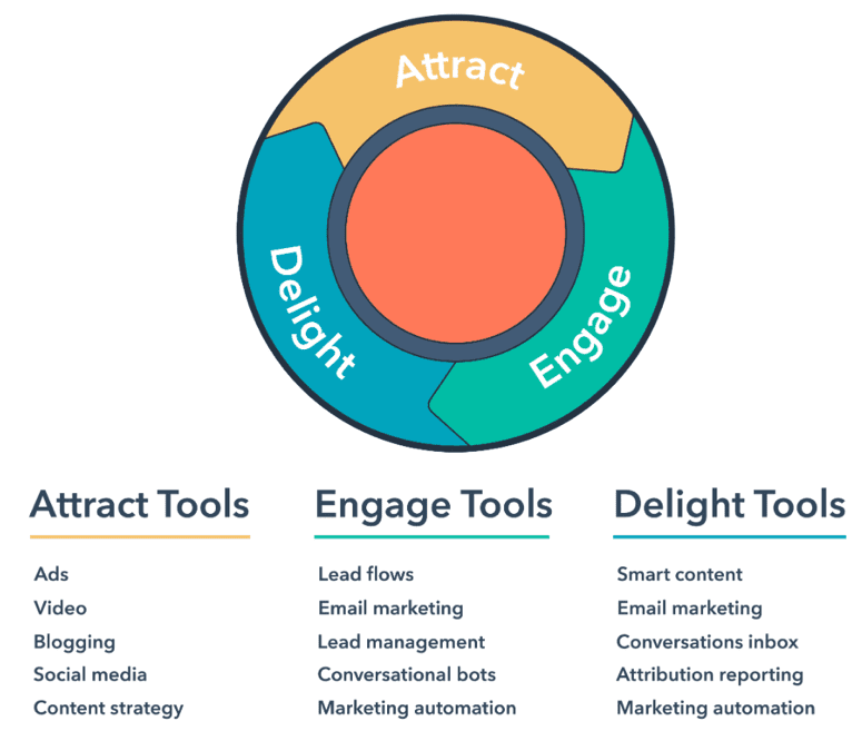 Sector and Also Automate Your Sales Funnel