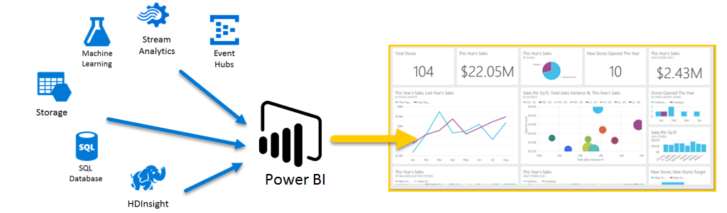 Azure and Power BI - Power BI | Microsoft Docs