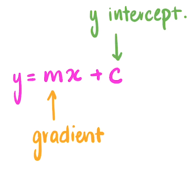 Finding the Gradient of a Straight Line | SAC Tutoring