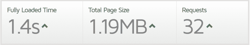 Website speed test from GTMetrix showing a fast website