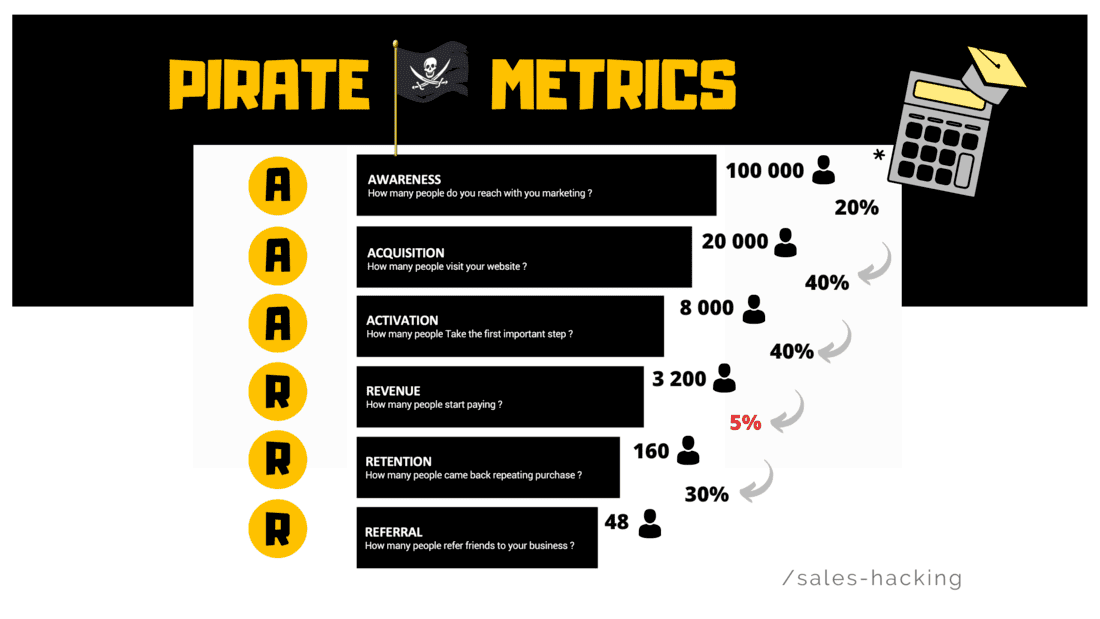 growth pirate metrics