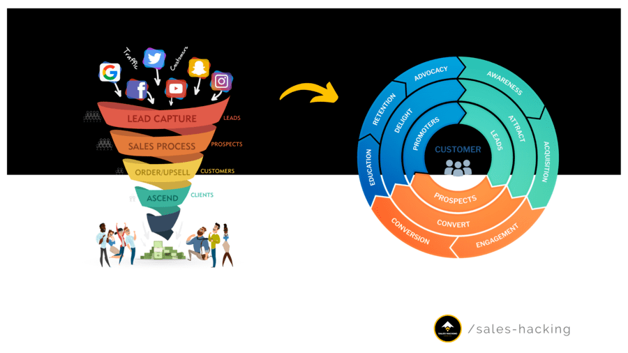 Transformation du Funnel en Flywheel