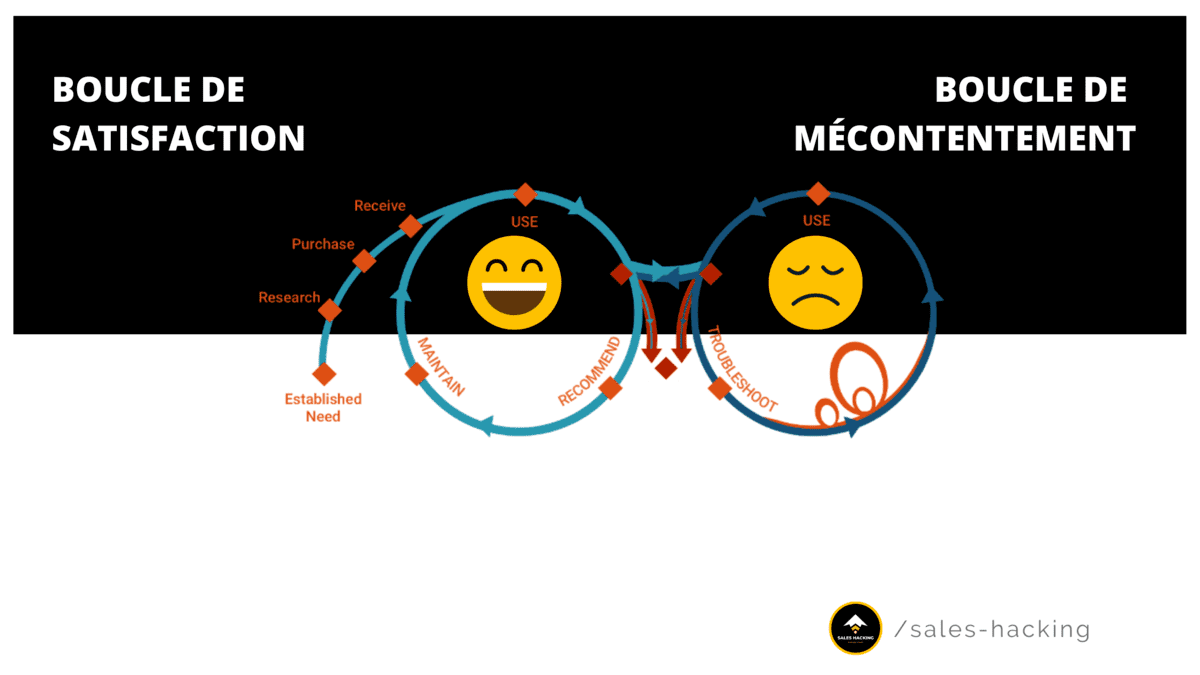 Boucle de satisfaction / insatisfaction