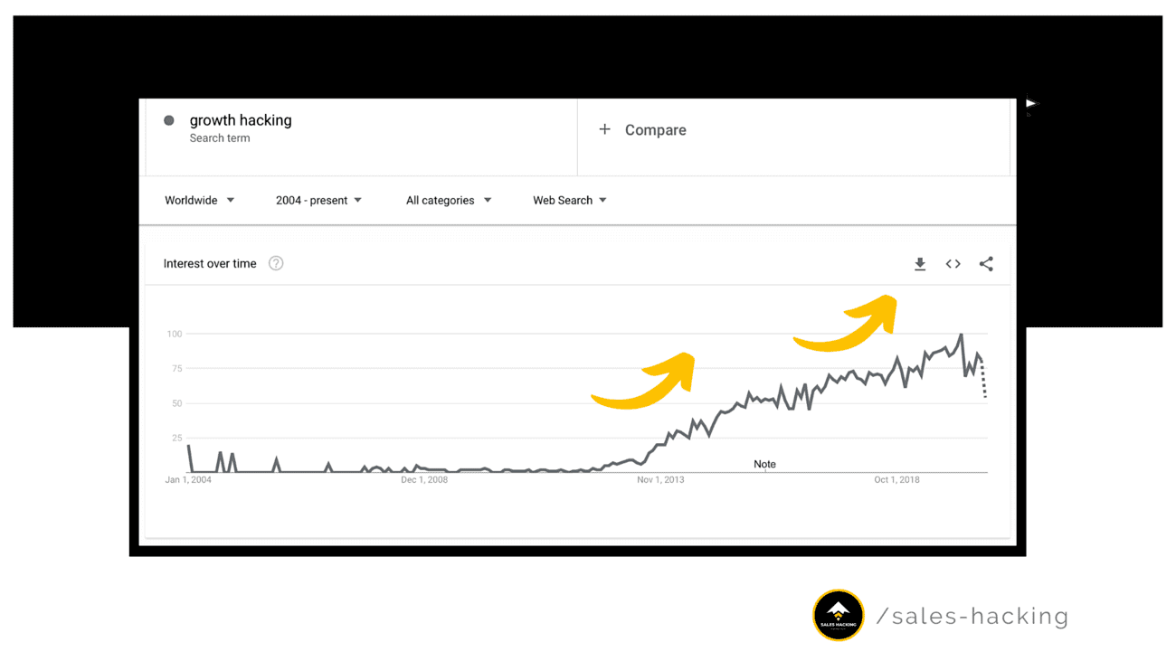 graphique de popularité du Growth Hacking