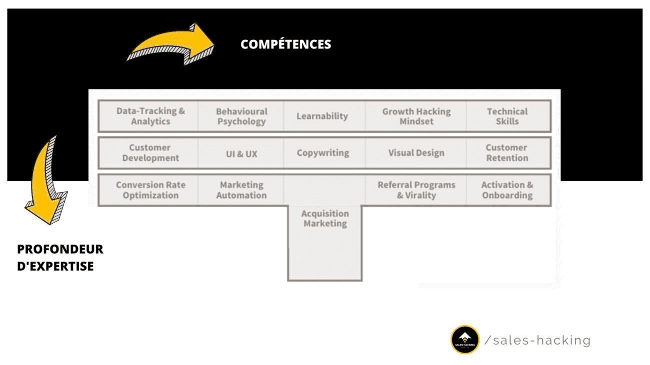 compétences des growth hackers