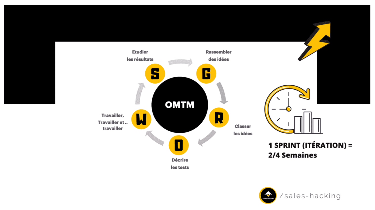 process de Growth Hacking