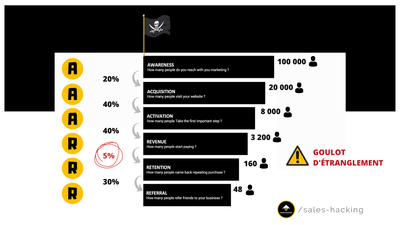 Pirate Funnel et goulot d'etranglement