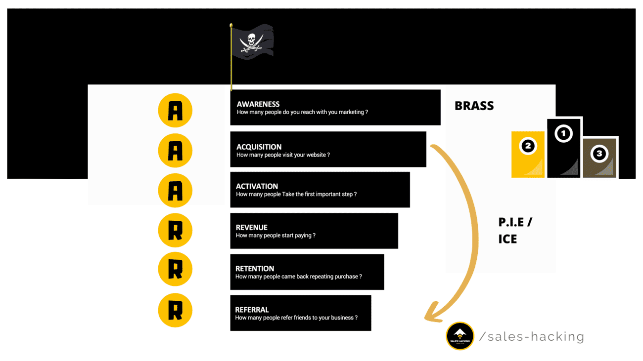 Pirate Funnel et modeles de priorisation