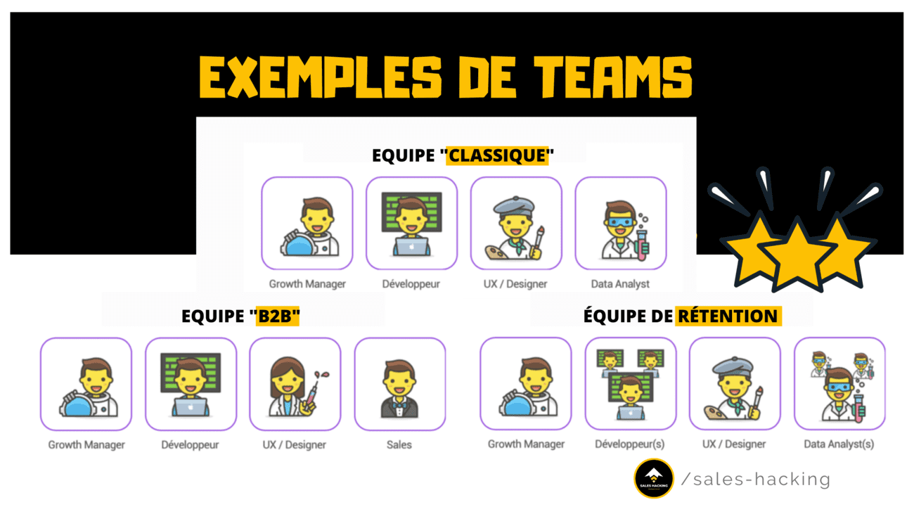 plusieurs types d'équipe de Growth Hacking